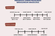 Periodisasi Zaman Prasejarah Berdasarkan Arkeologi