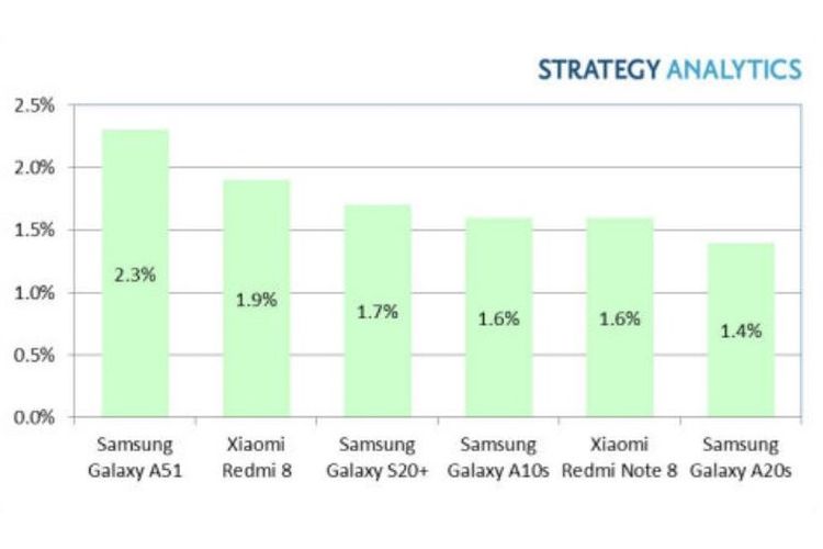 Porsi penjualan unit smartphone di kuartal 1 (Q1) 2020.