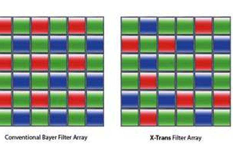 Sensor X Trans yang digunakan di hampir semua kamera mirrorless Fujifim (kecuali seri X-A) memiliki pola filter warna yang berbeda dari filter Bayer konvensional. Pola filter X-Trans diklaim sanggup menekan moire tanpa memburamkan gambar dengan teknik anti-aliasing.