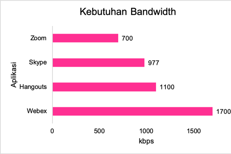Hasil pengujian kebutuhan bandwidth dari aplikasi telekonferensi Hangours, Zoom, Webex, dan Skype oleh Tri.