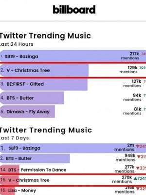 Singel milik V BTS yang belum rilis masuk dalam Billboard Hot Trending Songs