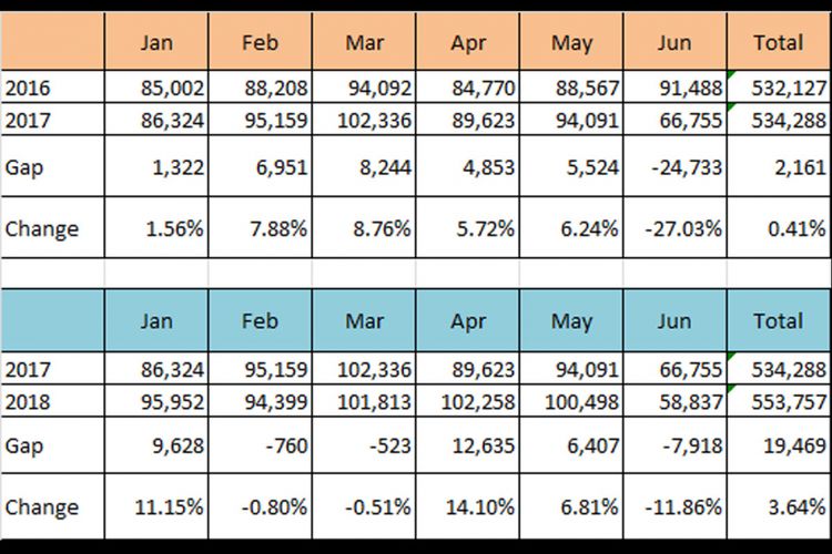 Wholesales semester pertama 2018 (diolah dari data Gaikindo).