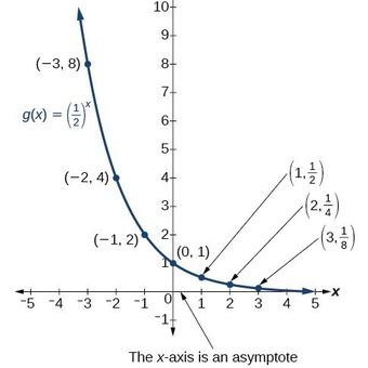 Contoh grafik eksponensial menurun f(x) = (1/2)^x