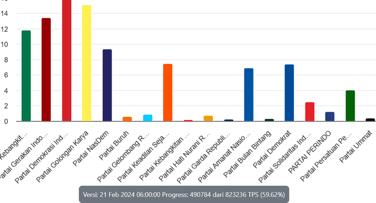 Sirekap Pileg 2024 KPU Data 59 Persen: PDI-P Teratas dengan 17,01 Persen