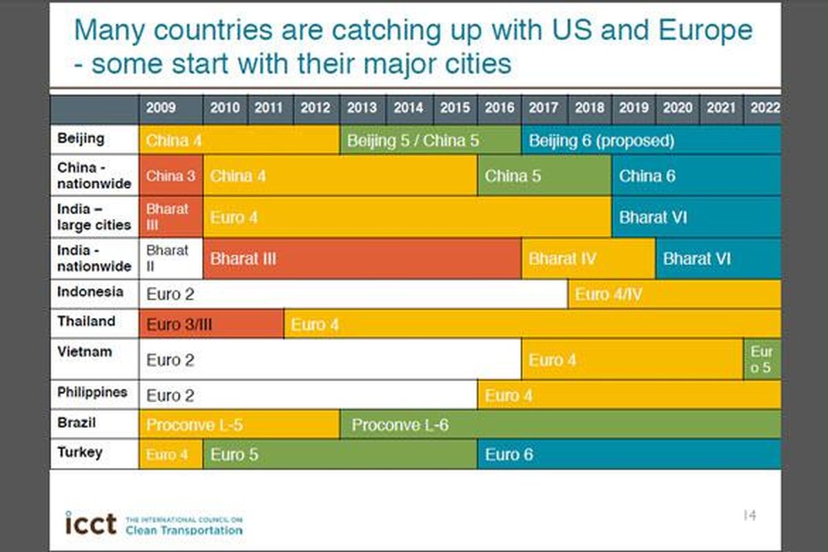 Indonesia dan Vietnam tertinggal jauh terkait pentapan Euro IV.