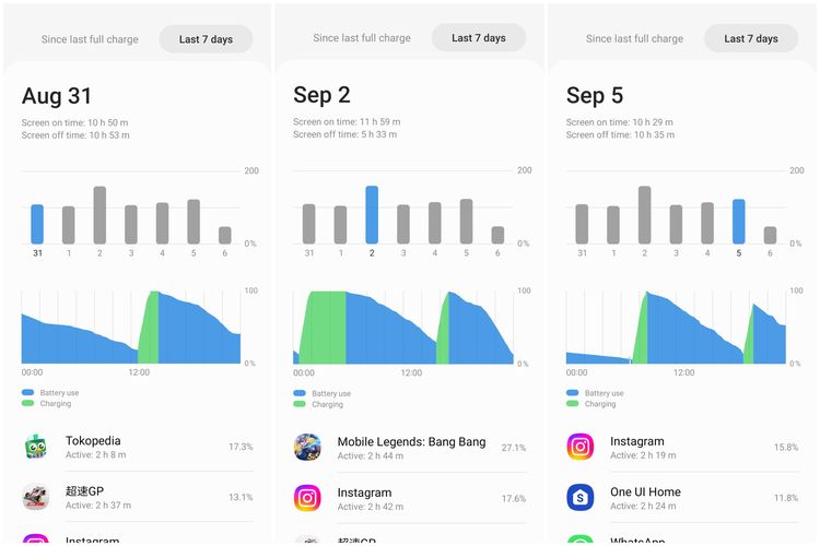 Ilustrasi penggunaan baterai Galaxy Z Fold 4. Bisa dilihat, ponsel ini mampu dipakai seharian dengan screen-on-time mencapai 10 jam di pemakaian normal.