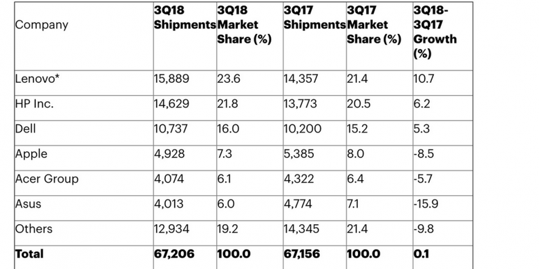 Estimasi laporan Q3 2018 untuk pasar PC.