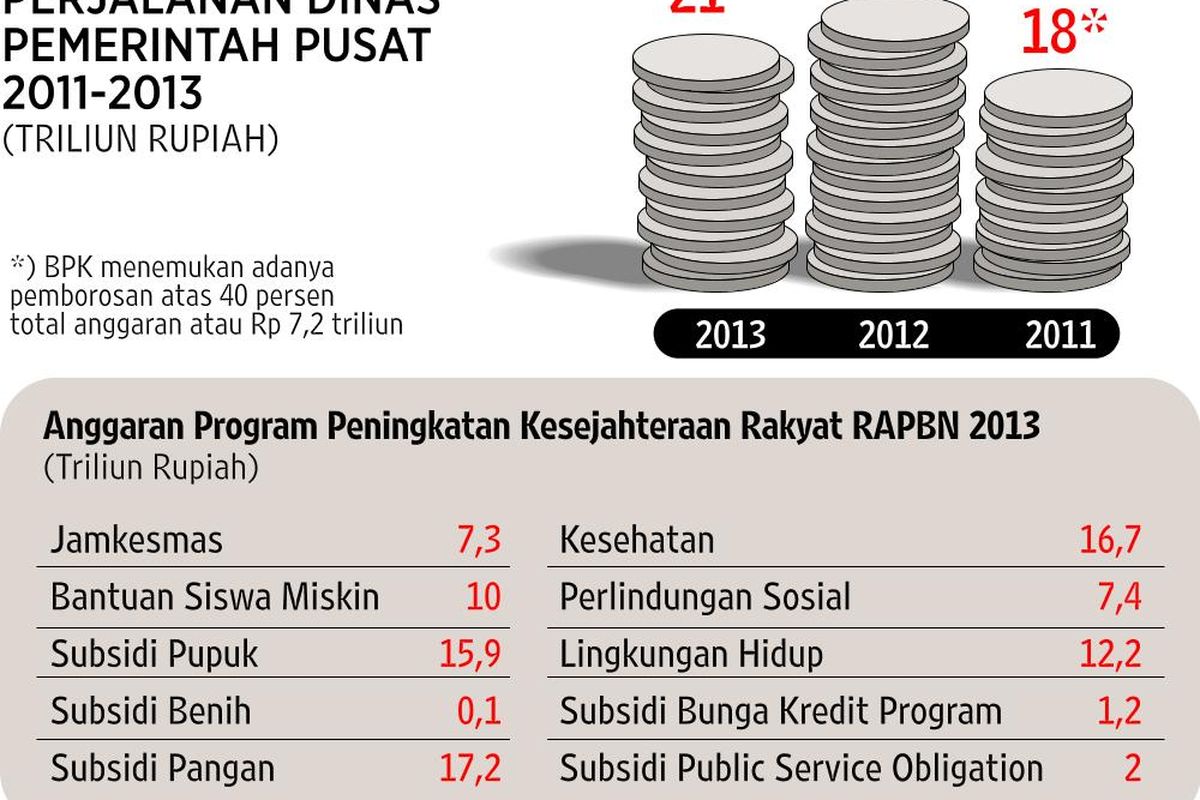 Perjalanan Dinas Rp 21 Triliun
