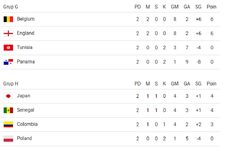 Klasemen sementara Grup G dan Grup H Piala Dunia 2018 per 24 Juni 2018.