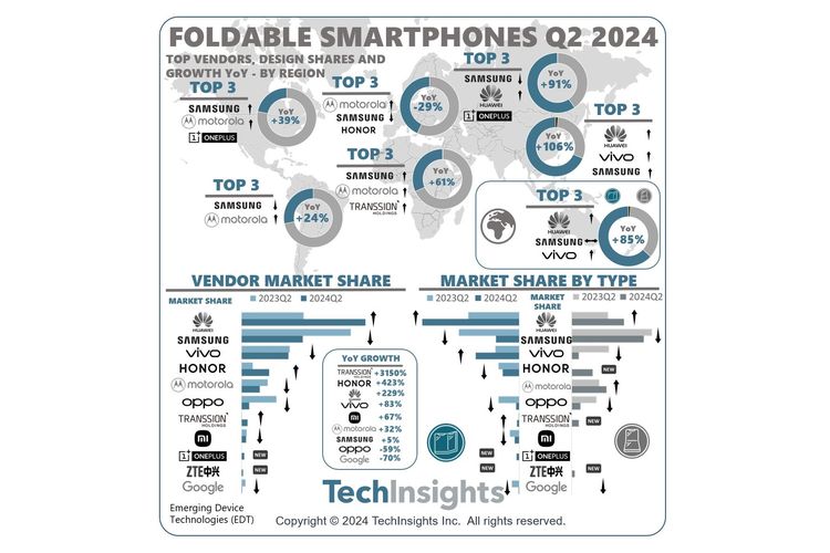 Huawei Kuasai Pasar Ponsel Lipat pada Kuartal II-2024 versi laporan TechInsights.