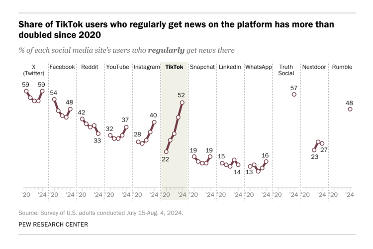 Hasil survei Pew Research menunjukkan TikTok menjadi media sosial dengan pertumbuhan paling cepat dalam empat tahun terakhir, dalam konteks penggunaan untuk mencari berita.