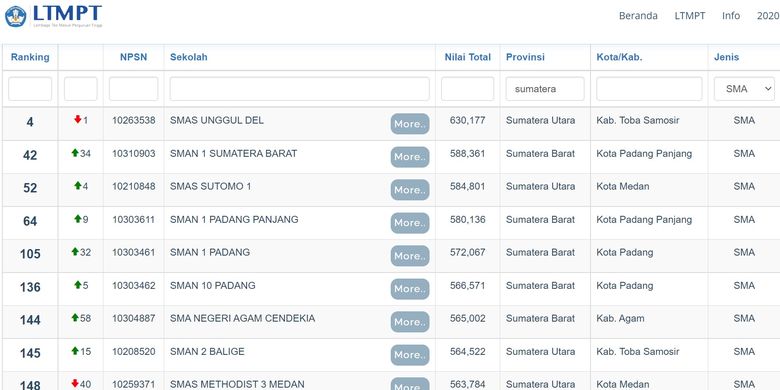 Daftar SMA terbaik di Sumatera berdasarkan nilai UTBK 2021.