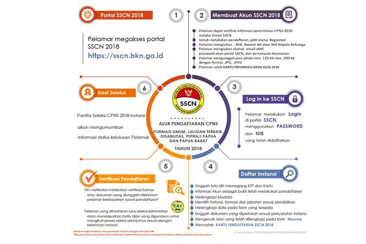 Alur pendaftaran CPNS 2018 yang ada dalam portal SSCN