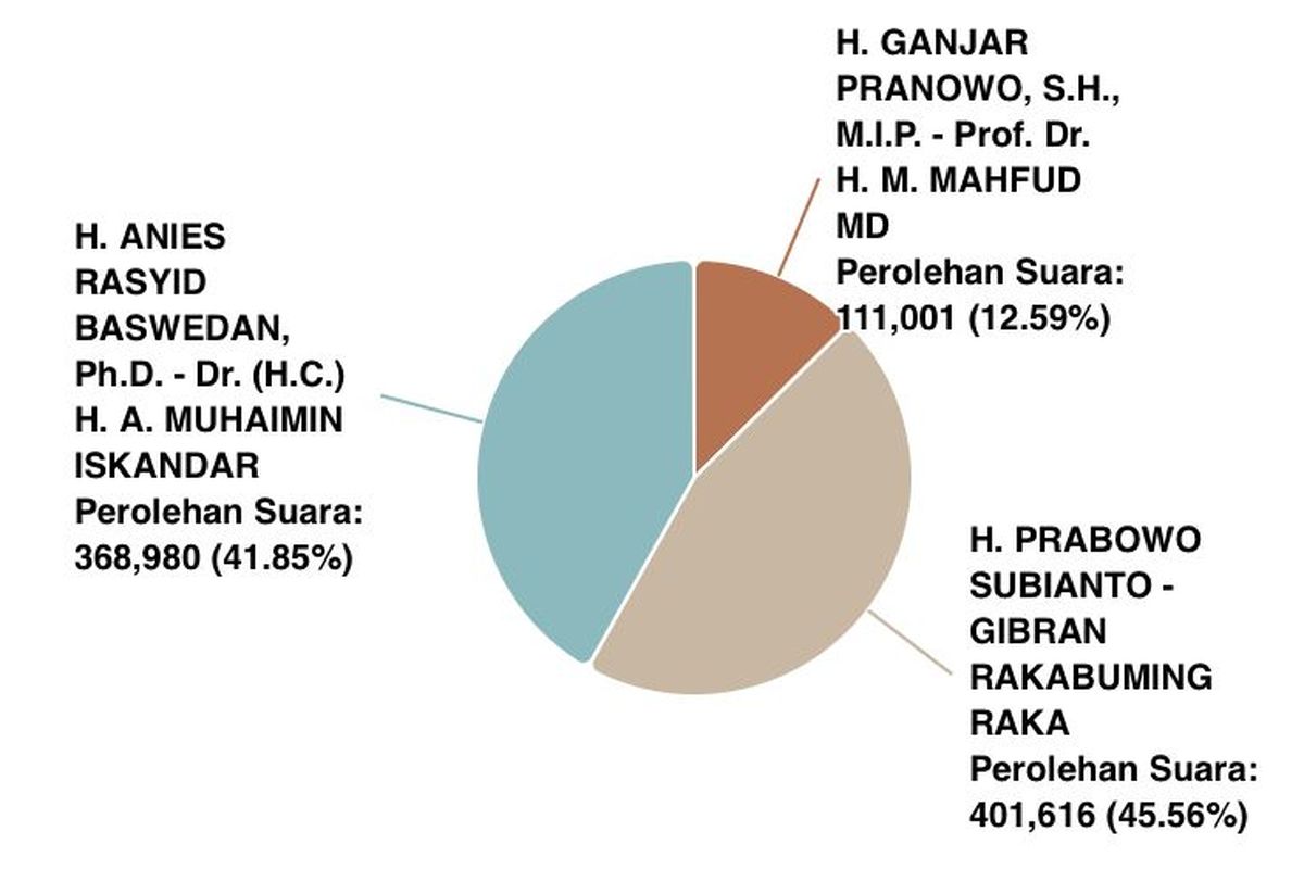 Hasil real count Pilpres Depok 2024 wilayah Kota Depok yang berdasarkan data sudah masuk 76,68 persen di Sirekap atau situs resmi KPU RI, Sabtu (2/3/2024).