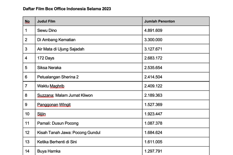 Daftar Film Box Office Indonesia Selama 2023 dari catatan Ditjen Kebudayaan Kemendikbudristek