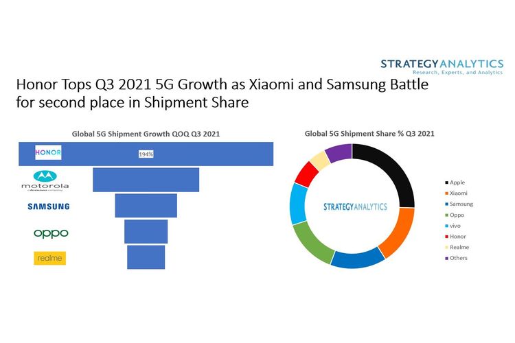 Pengiriman smartphone 5G secara global pada kuartal-III 2021 versi Strategy Analytics.