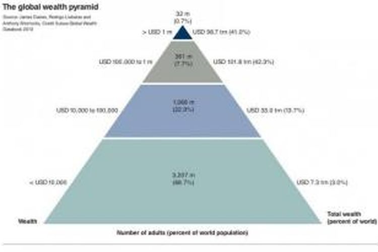 Piramida kekayaan penduduk dunia 2013