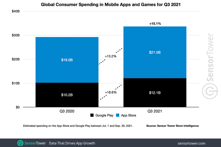Belanja konsumen di aplikasi mobile mencatat peningkatan 15,1 persen pada kuartal-III 2021, menurut laporan Sensor Tower. Pertumbuhan yang dicatat Google Play Store lebih tinggi dibanding Apple App Store, tapi angka consumer spending yang dikumpulkan App Store secara keseluruhan lebih besar.  