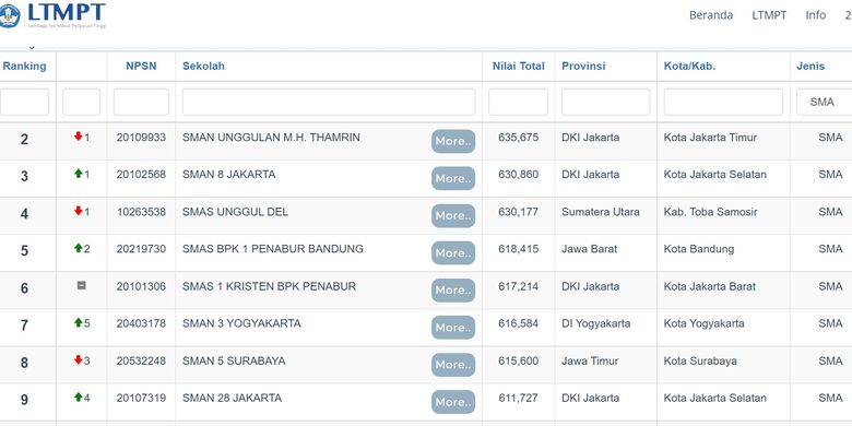 Tampilan layar 10 SMA terbaik Indonesia berdasarkan rerata nilai UTBK 2021.