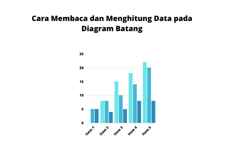 Banyak data pada grafik batang digambarkan dalam bentuk persegi panjang. Tinggi persegi panjang tersebut menunjukkan banyaknya data.