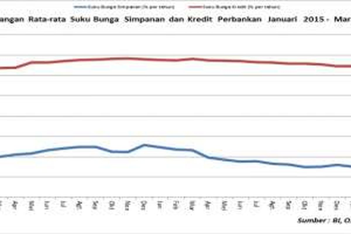 Perkembangan suku bunga simpanan dan kredit 