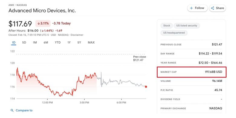 Tangkapan layar, AMD yang terpantau memiliki market cap 197,68 miliar dollar AS.