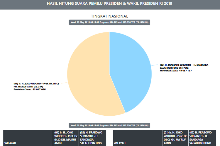 Situng KPU data 9 Mei 2019 pagi.