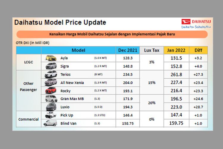 Rincian kenaikan harga Daihatsu imbas PPnBM berdasarkan emisi