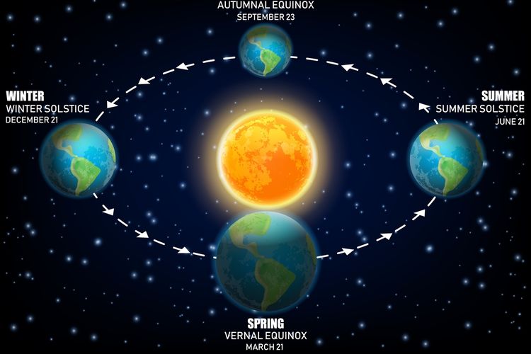 Soltis atau titik balik Matahari di bulan Desember