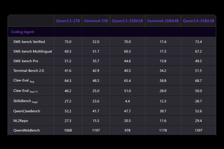 Alibaba membagikan skor hasil banchmark Qwen 3.6-35B-A3B. Pada benchmark pengukuran kemampuan model AI dalam agentic coding, seperti di Terminal-Bench 2.0, Claw-Eval, hingga QwenWebBench, Qwen 3.6-35B-A3B mengungguli Qwen3.5-27B dan Gemma4-31B.