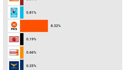 "Quick Count" Litbang Kompas Data Masuk 60,8 Persen: PDI-P, Golkar, Gerindra Memimpin