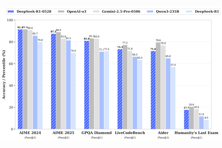 Benchmark performa model AI  R1-0528 milik DeepSeek dalam tes matematika AIME 2025 yang mencatat skor akurasi 87,5 persen.