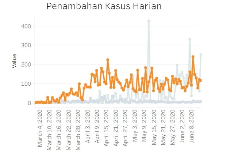 Grafik kasus Covid-19 di Jakarta hingga 14 Juni 2020.