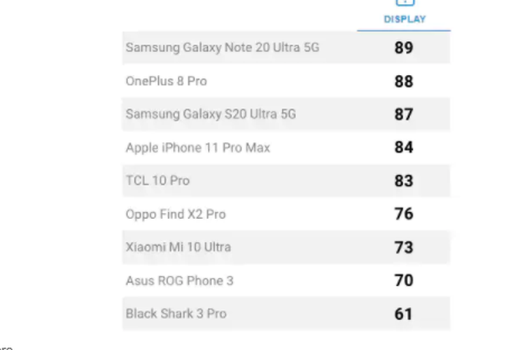 Daftar 9 ponsel dengan performa layar terkencang yang dirilis di tahun 2020 versi DxOMark