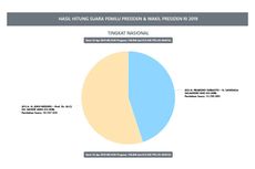 Hasil Situng KPU Data 19,18 Persen: Jokowi-Ma'ruf 55 Persen, Prabowo-Sandi 45 Persen