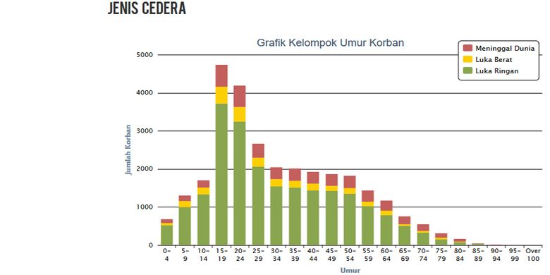 Tren kecelakaan berdasarkan usia