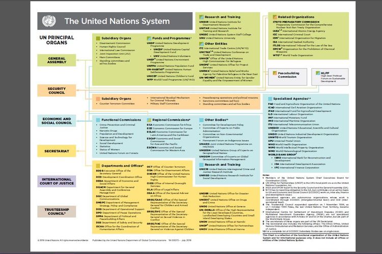 Struktur organisasi PBB