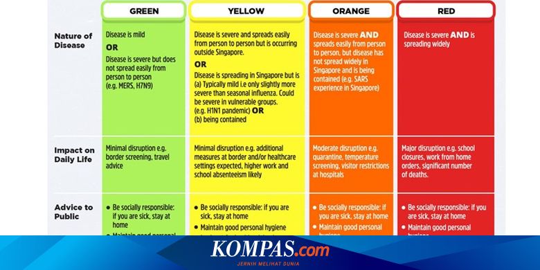 Memahami Kenaikan Status Singapura Menjadi Oranye Untuk Virus Corona Halaman All Kompas Com