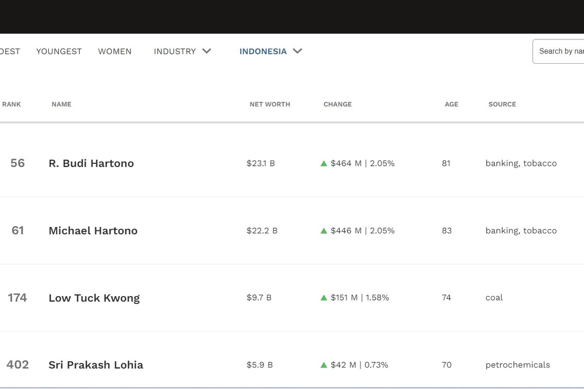 Daftar 10 orang terkaya di Indonesia tahun 2022 versi majalah Forbes