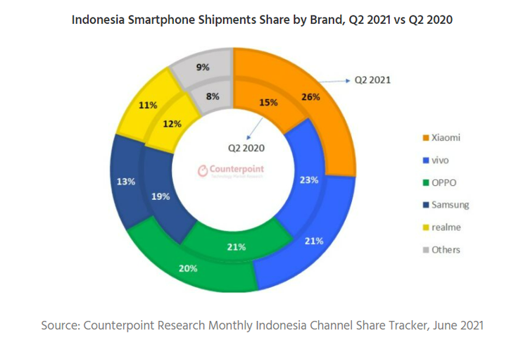 5 besar vendor ponsel di Indonesia untuk kuartal II-2021.