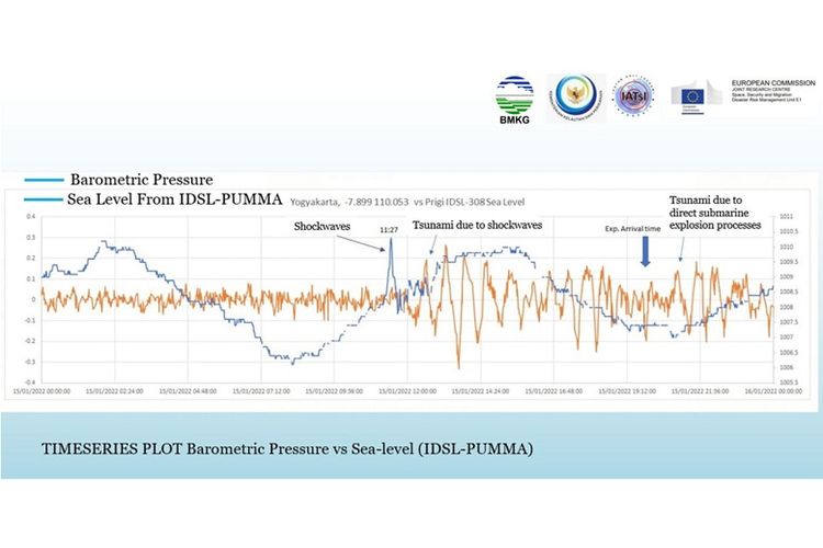 Analisis gelombang tsunami dari PUMMA