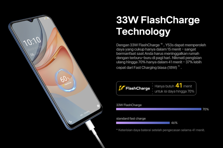 Vivo Y53s dibekali fitur FlashCharge 33 watt.