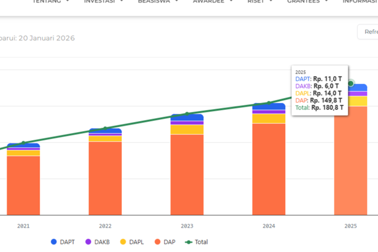 Saldo dana abadi LPDP per 20 Januari 2026 mencapai Rp 180 triliun.