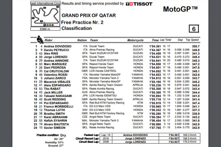 Hasil FP2 GP Qatar 2018.