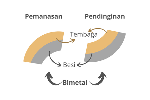 Bimetal: Pengertian, Sifat, dan Manfaatnya