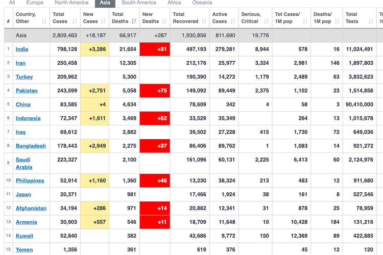 Tangkapan layar jumlah korban meninggal Covid-19 di Asia