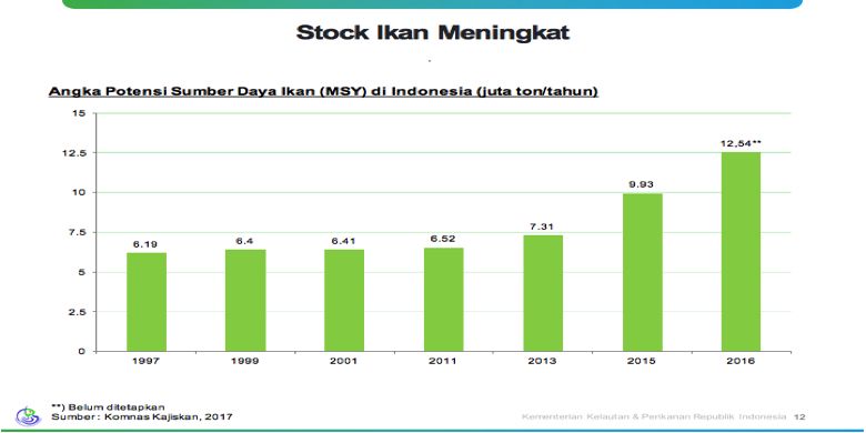 Stok ikan meningkat