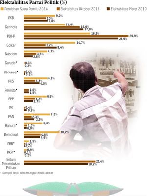 Survei Litbang Kompas, diterbitkan pada Harian Kompas, 21 Maret 2019.