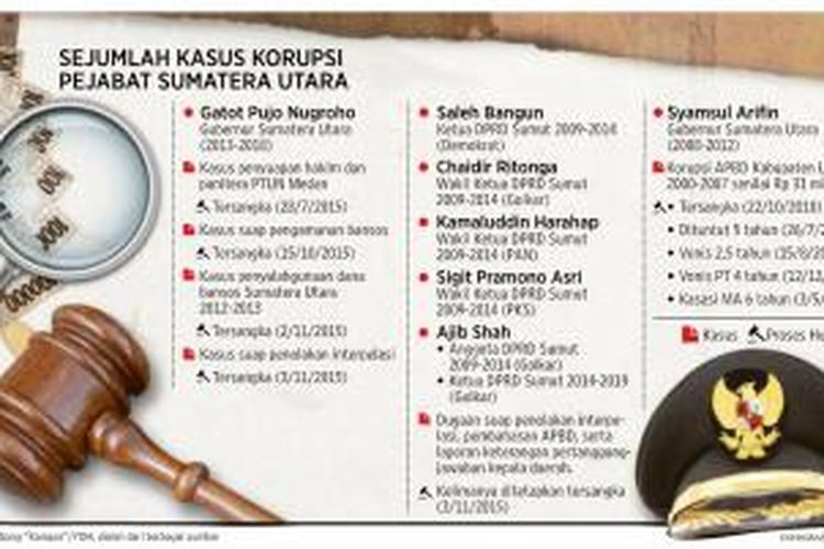 Sejumlah kasus korupsi pejabat Sumatera Utara
