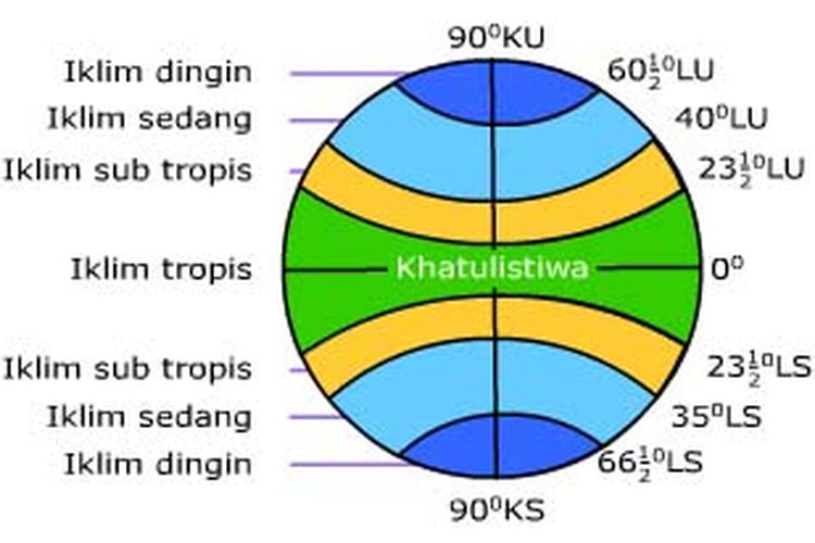 Pembagian iklim matahari